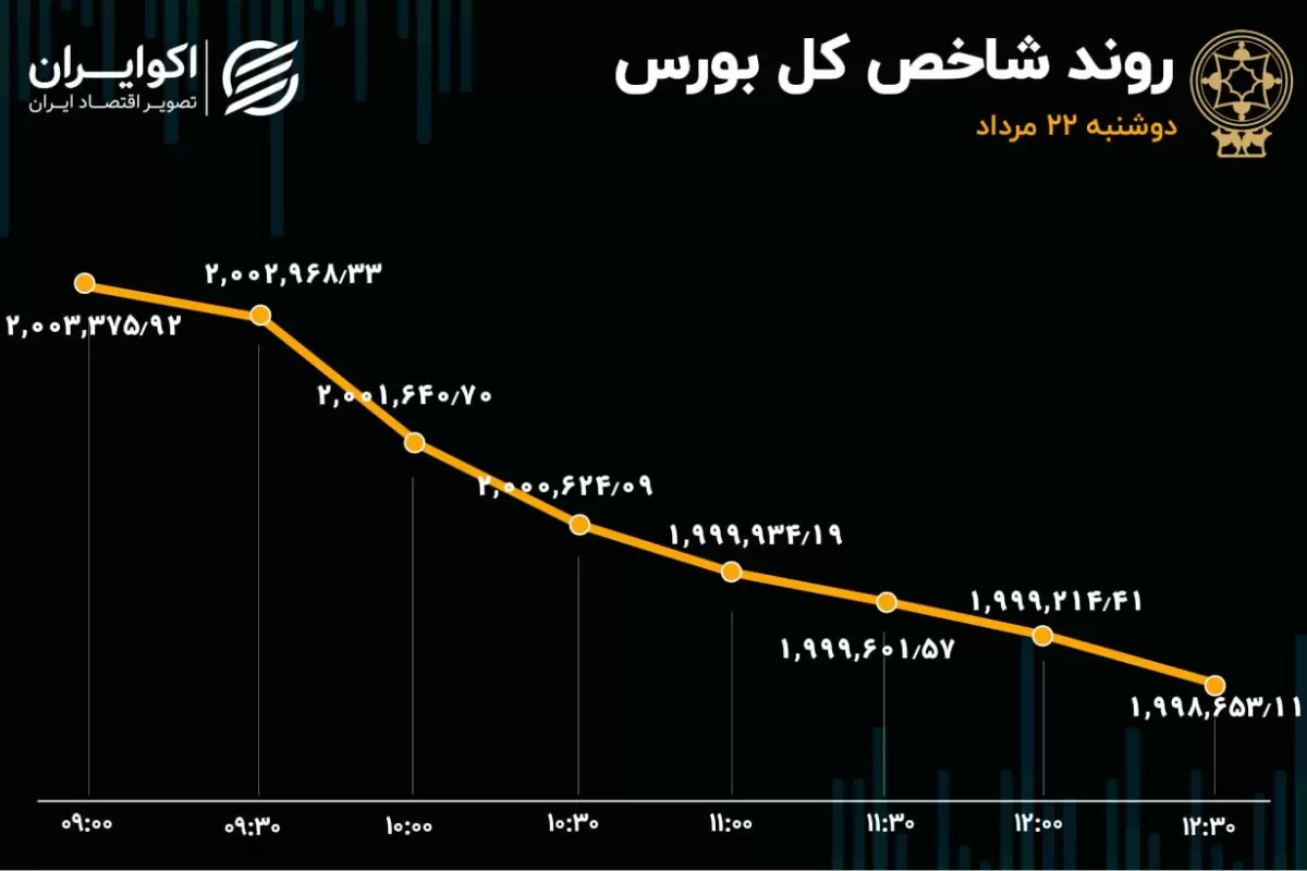 بورس مرز حساس را از دست داد