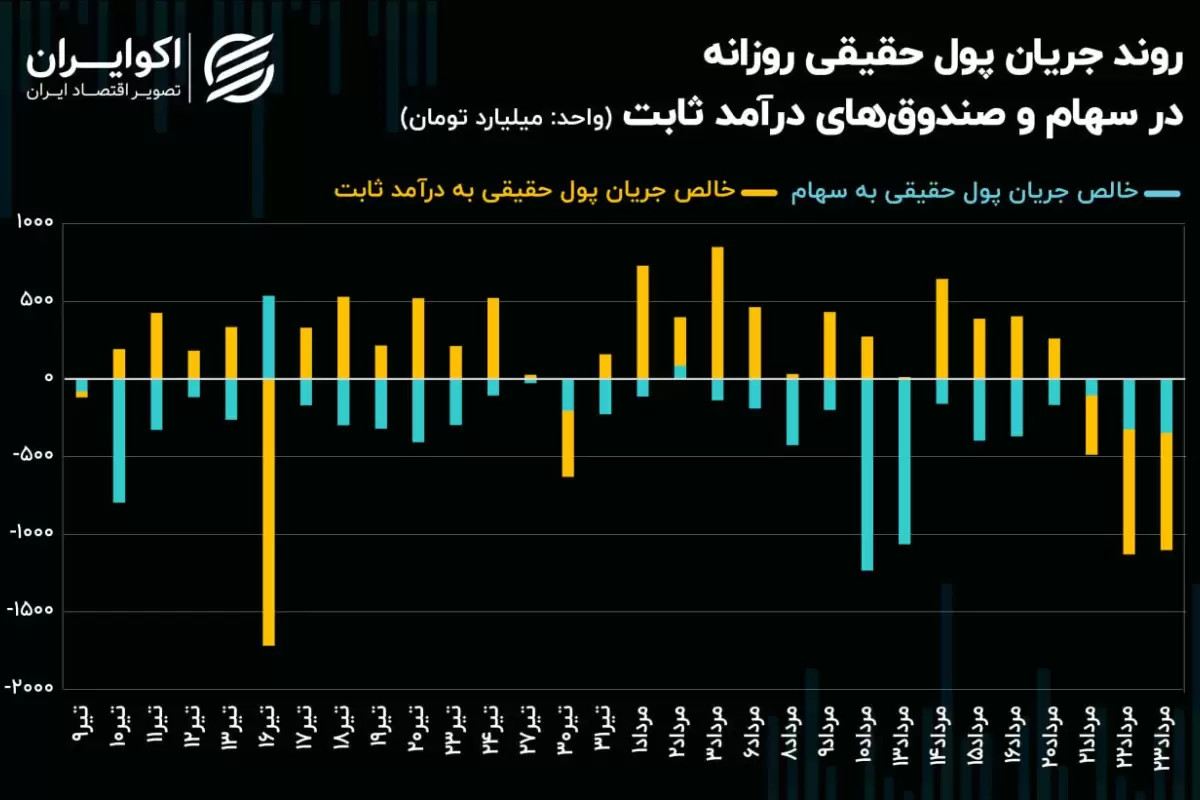 خواب خوش 50 همتی بانک مرکزی برای بورس تهران!/ ورق در بازار سهام بر می‌گردد؟