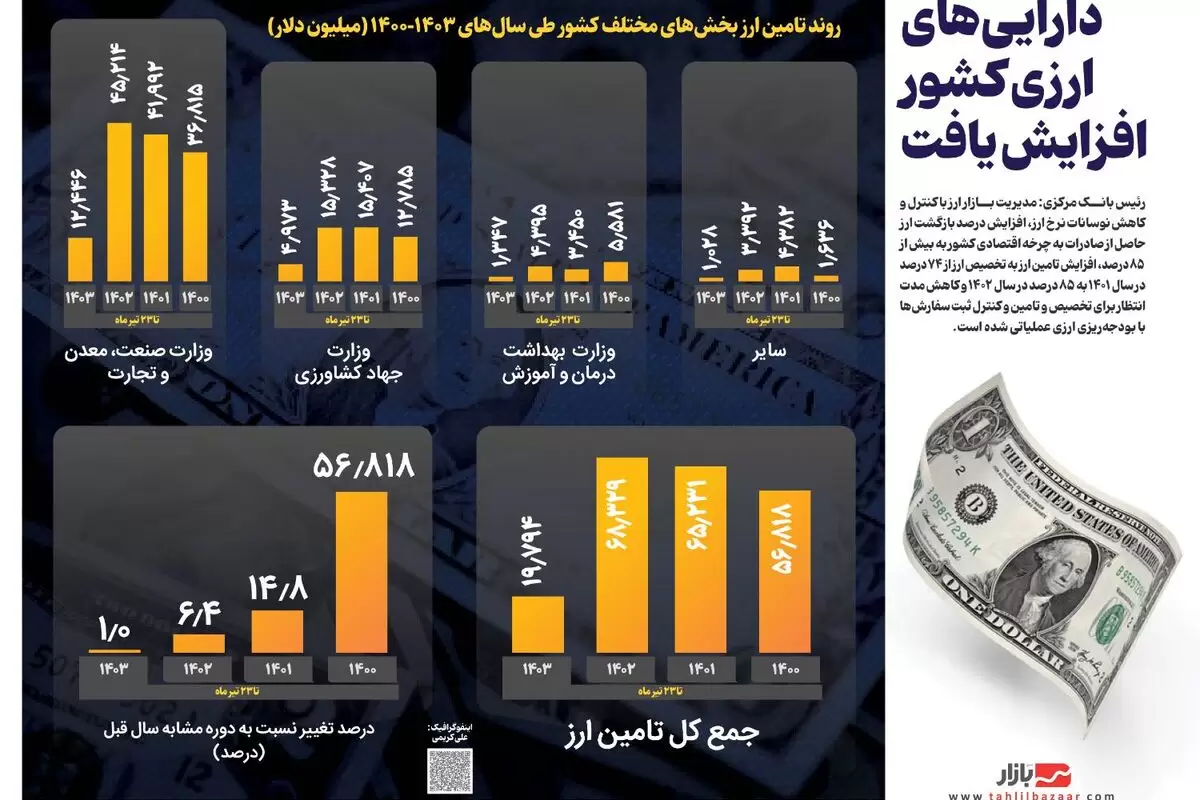 دارایی‌های ارزی کشور افزایش یافت