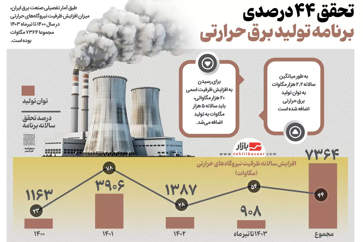 تحقق ۴۴ درصدی برنامه تولید برق حرارتی