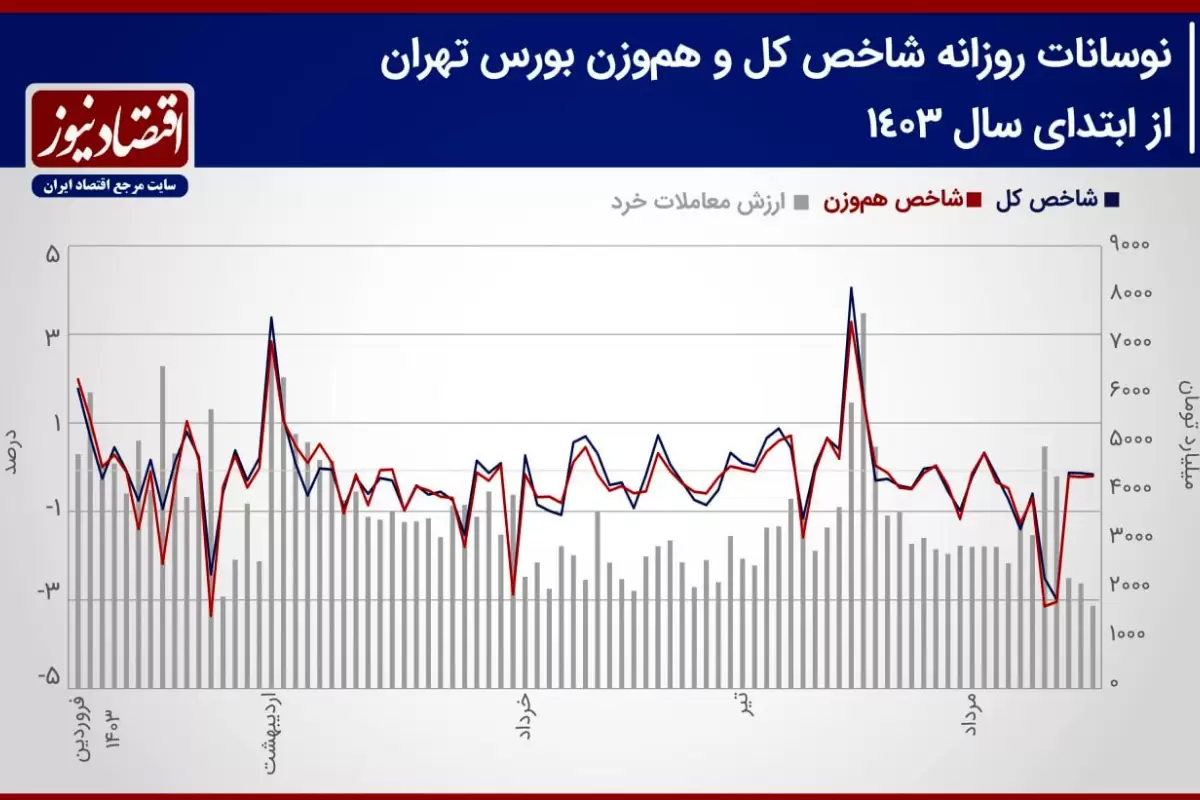 پیش بینی بازار بورس هفته/ کوره معاملات سهامی خاموش می‌شود؟+‌ نمودار