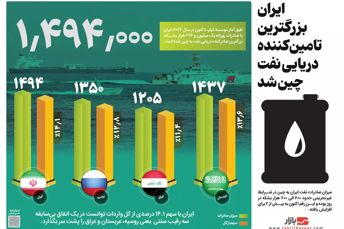 ایران بزرگترین تامین‌کننده دریایی نفت چین شد