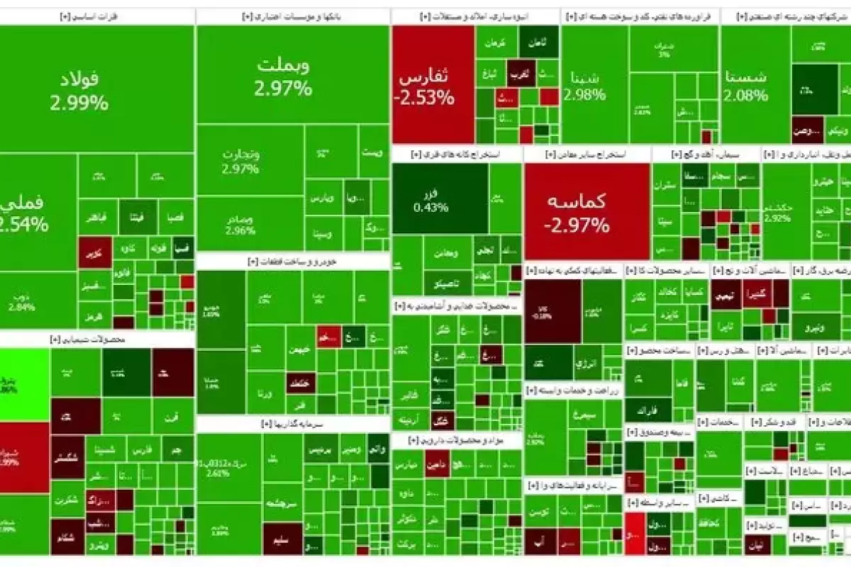 جهش ۳۶ هزار واحدی شاخص کل بورس در پایان معاملات