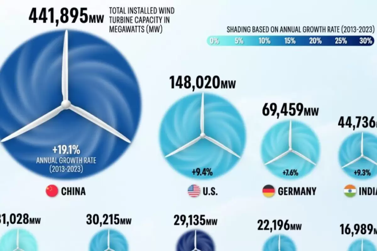 ( اینفوگرافیک) کدام کشورها بزرگترین تولیدکنندگان انرژی بادی در جهان هستند؟