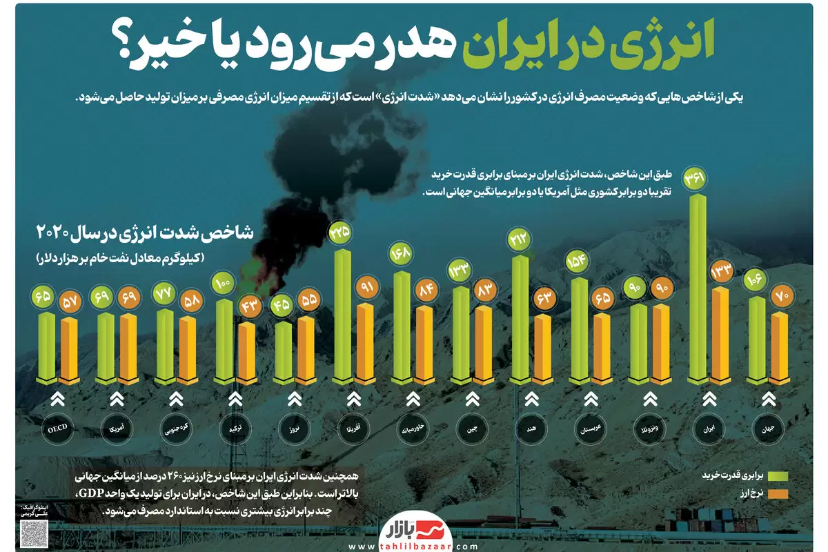 انرژی در ایران هدر می‌رود یا خیر؟