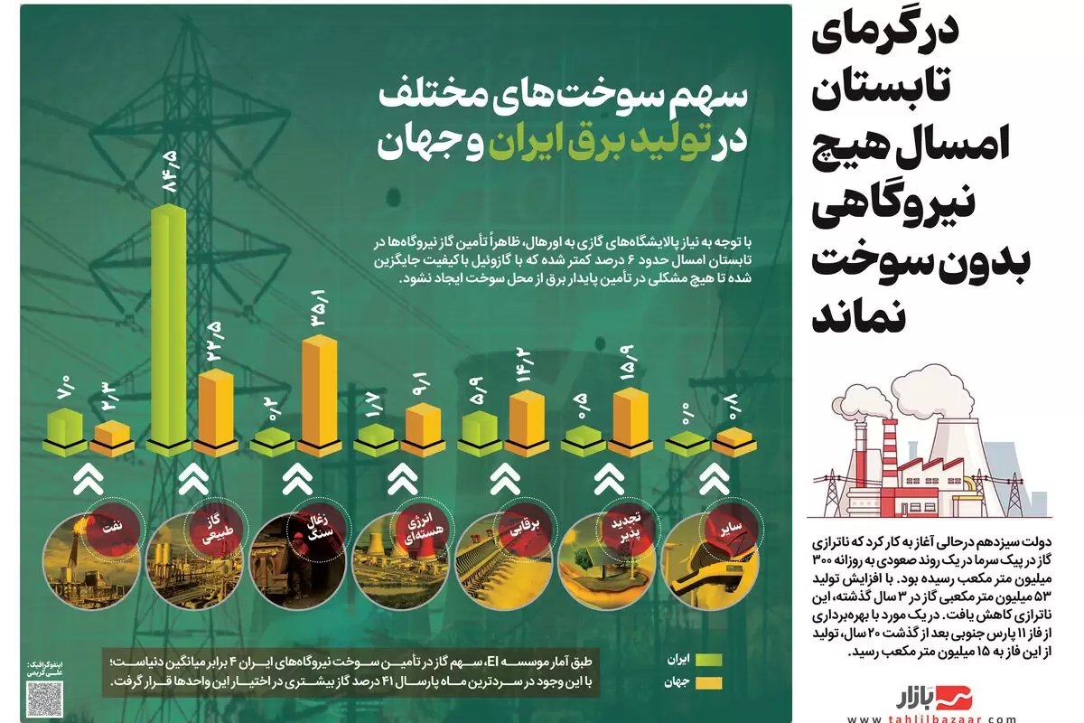 در گرمای تابستان امسال هیچ نیروگاهی بدون سوخت نماند