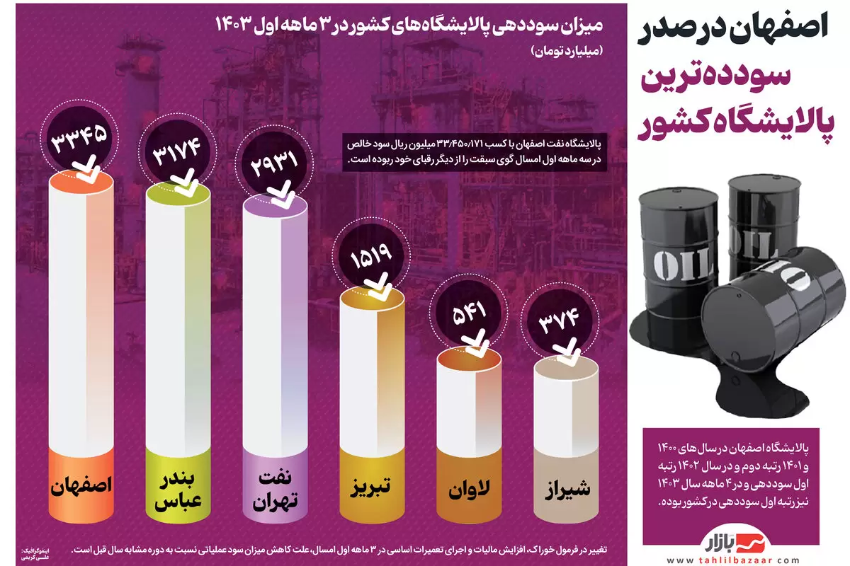 اصفهان در صدر سودده‌ترین پالایشگاه‌ کشور