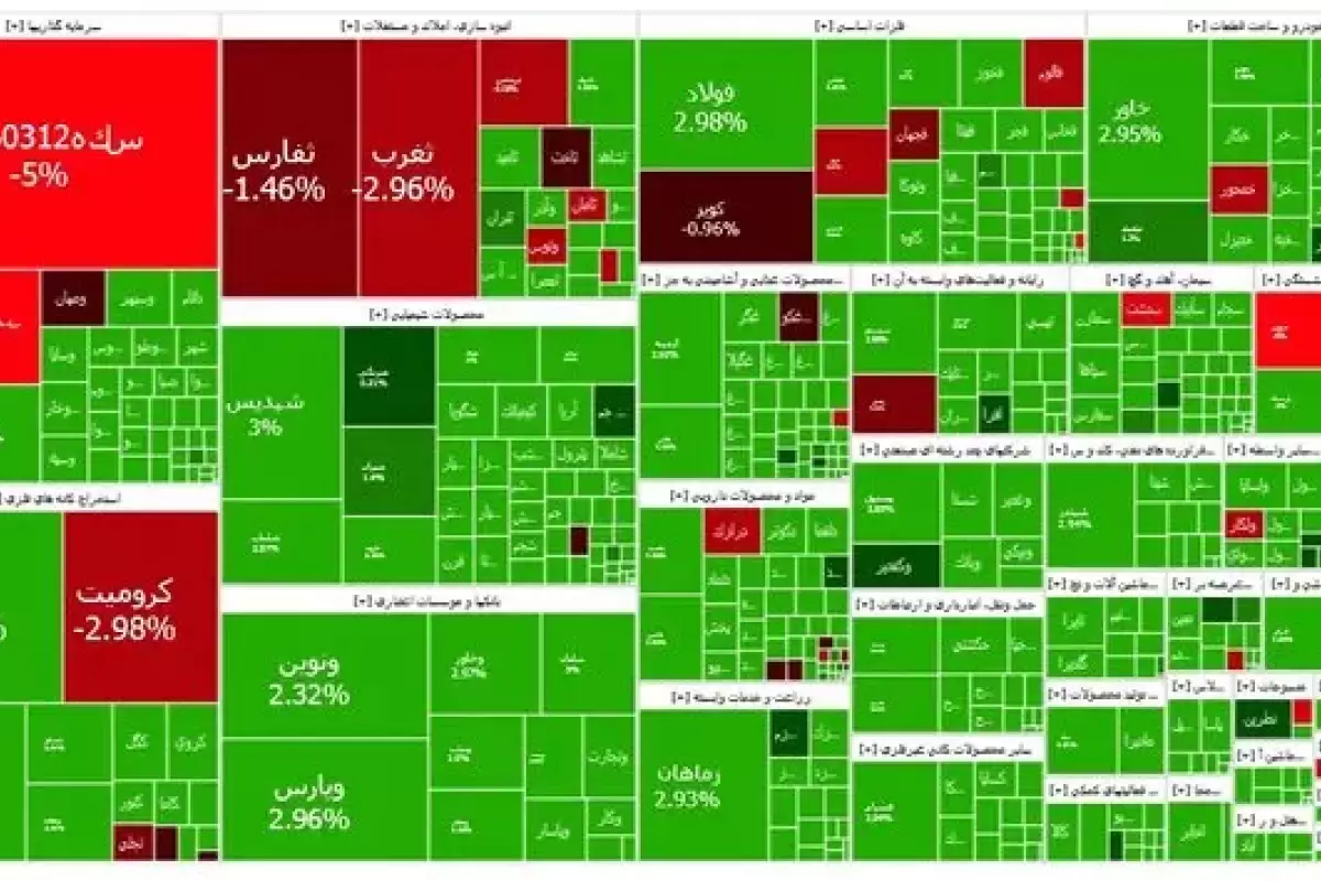 افزایش بیش از ۳۰ هزار واحد شاخص  بورس امروز 6 آبان 1403