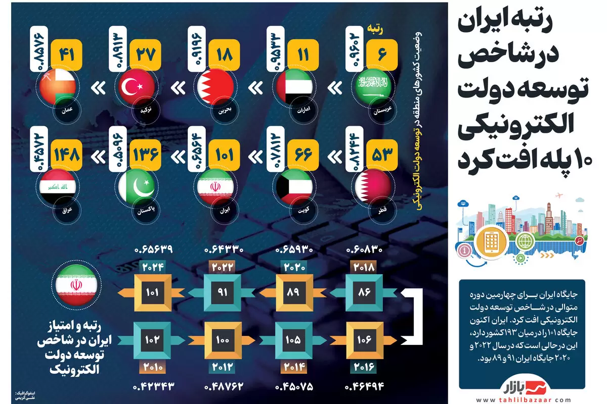 رتبه ایران در شاخص توسعه دولت الکترونیکی ۱۰ پله افت کرد