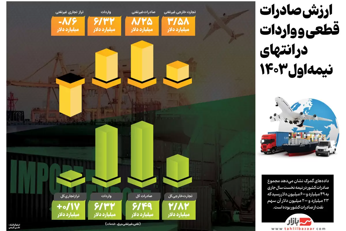 ارزش صادرات قطعی و واردات در انتهای نیمه‌اول۱۴۰۳