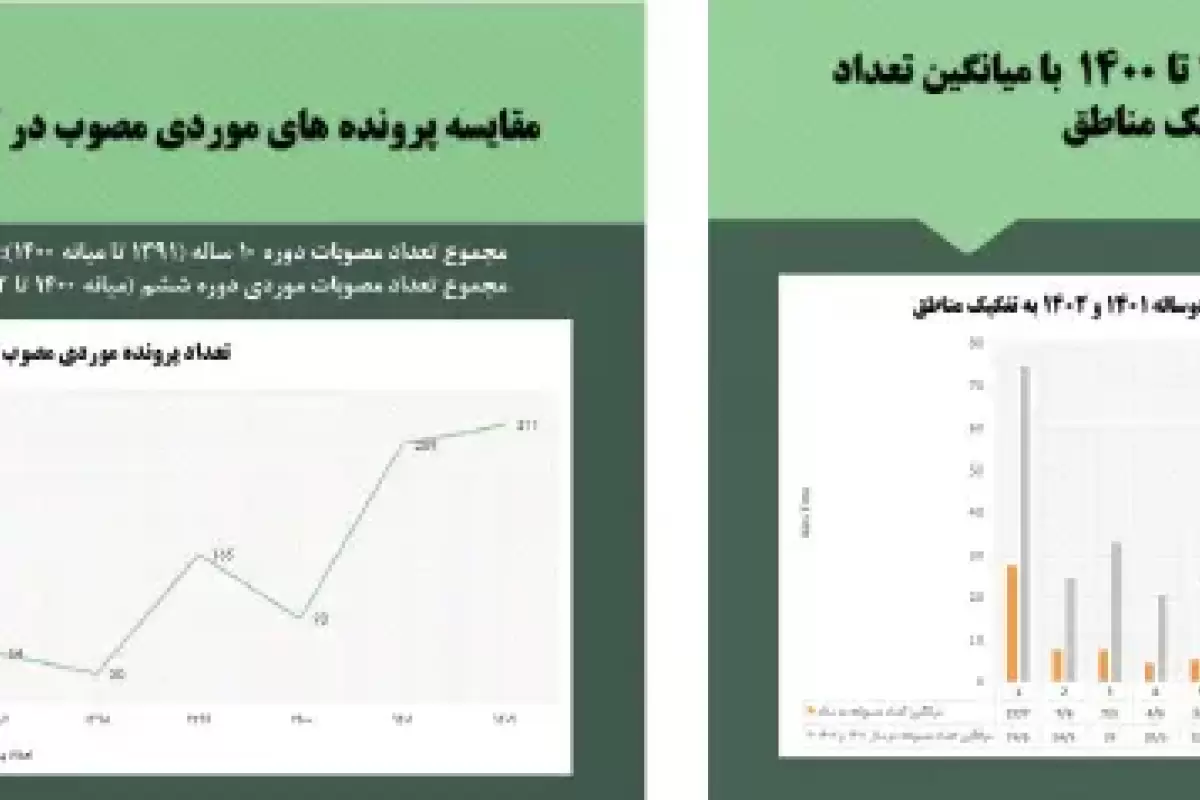 ایست شورا به ویرانی تهران