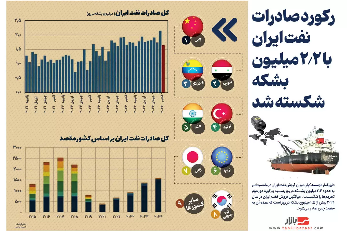 رکورد صادرات نفت ایران با ۲ / ۲ میلیون بشکه شکسته شد