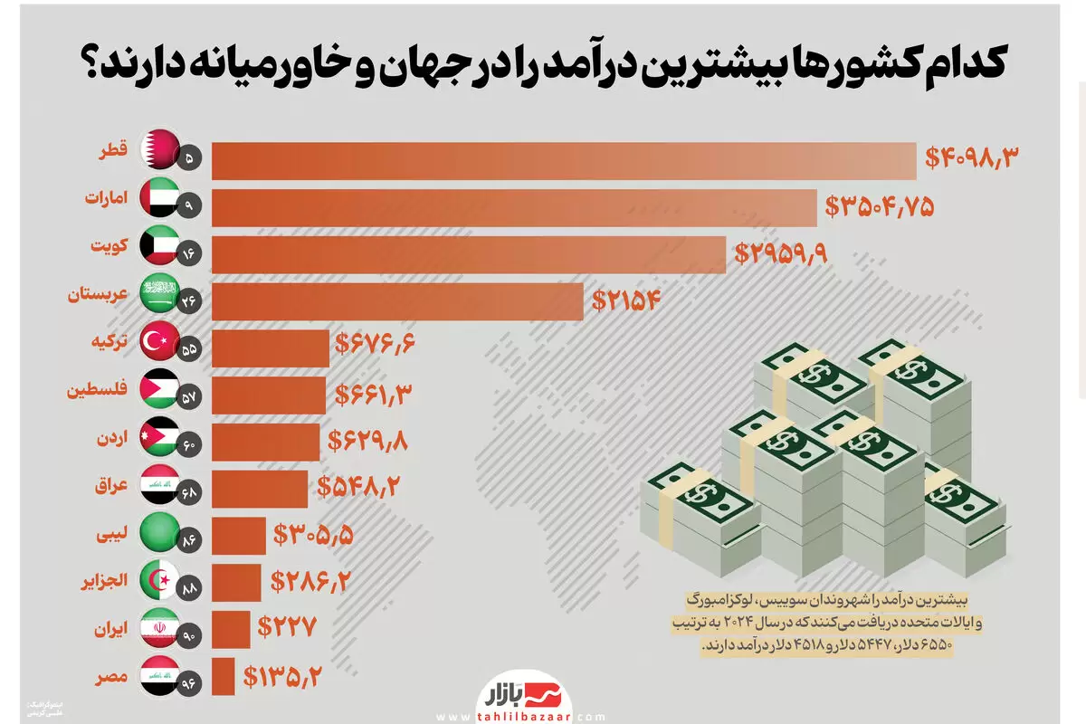 شهروندان کدام کشورهای خاورمیانه بیشترین درآمد را در دارند؟