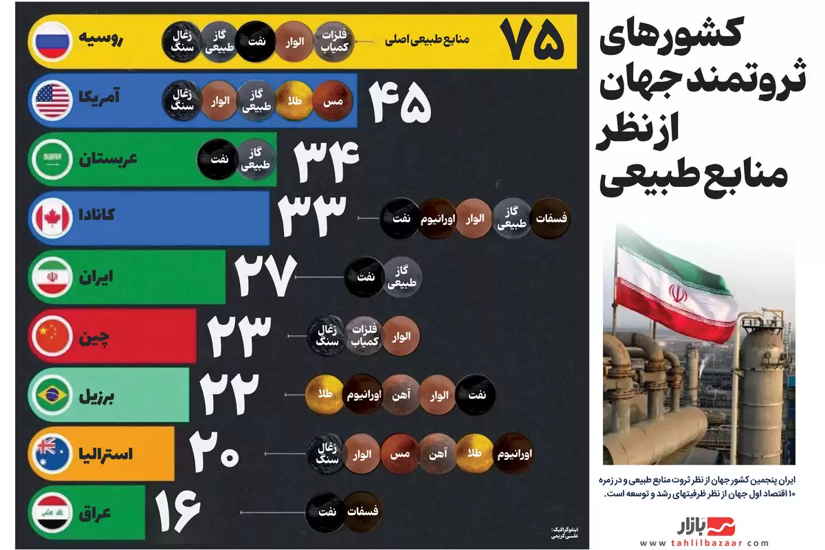 کشورهای ثروتمند جهان از نظر منابع طبیعی