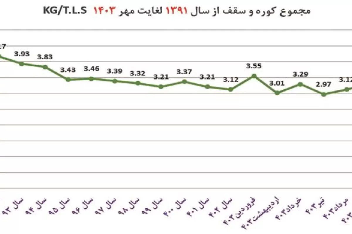 كاهش مصرف كل نسوز در كوره‌های قوس الكتریكی فولاد مباركه به عدد بی‌سابقه 2.18 كیلوگرم بر تن مذاب