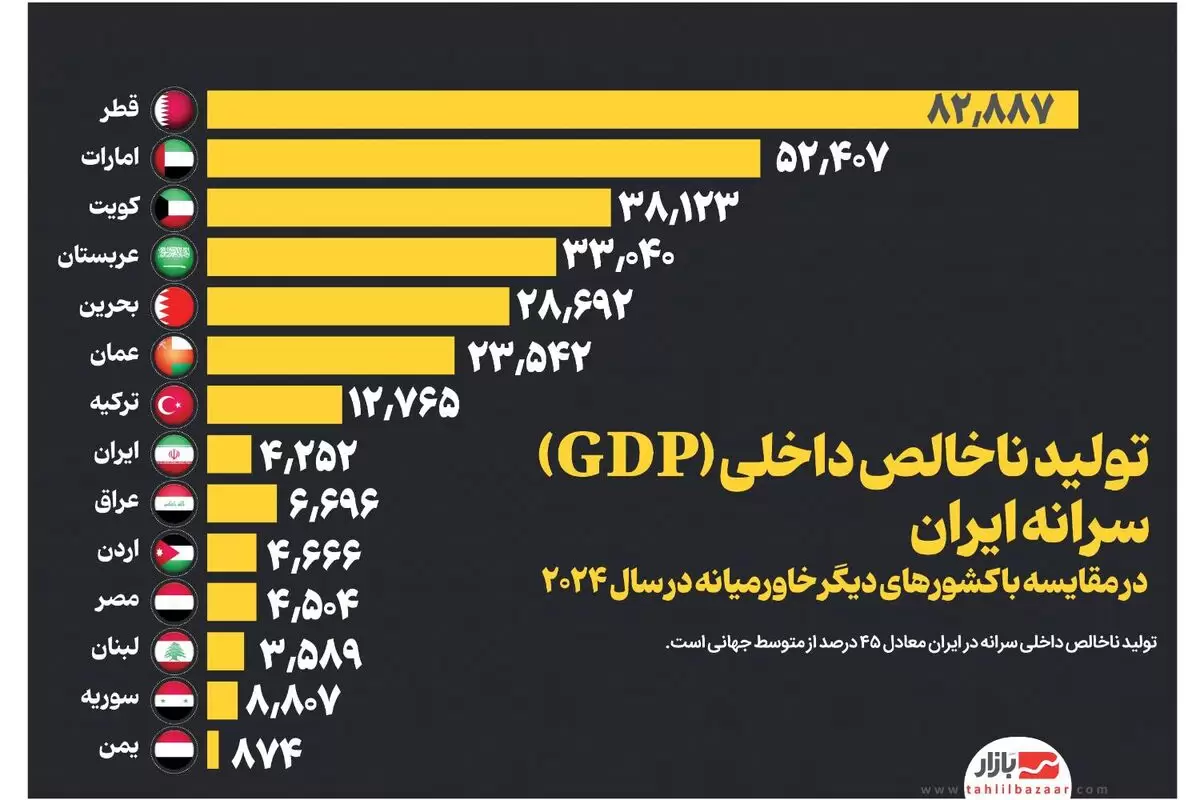 تولید ناخالص داخلی (GDP) سرانه ایران در مقایسه با کشورهای دیگر خاورمیانه در سال ۲۰۲۴