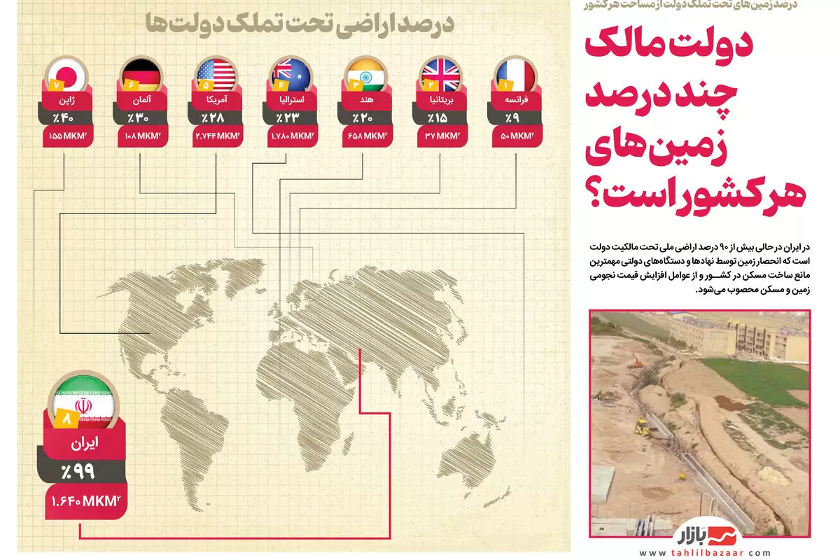 مقایسه میزان زمین‌های تحت مالکیت دولت در ایران و سایر کشورها