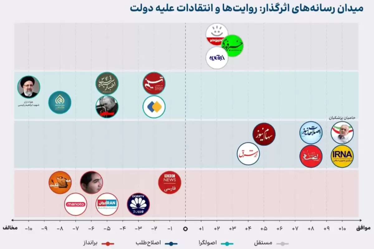 ایرنا، اصلاحات نیوز و اعتماد موثرترین حامیان رسانه‌ای دولت