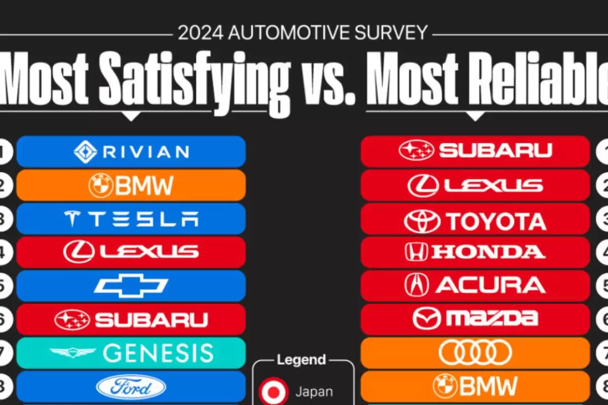 (اینفوگرافی) رضایت‌بخش‌ترین در مقابل قابل اعتمادترین برندهای خودرو در سال ۲۰۲۴