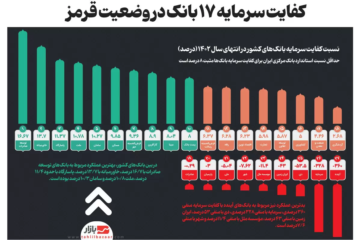 کفایت سرمایه ۱۷ بانک در وضعیت قرمز