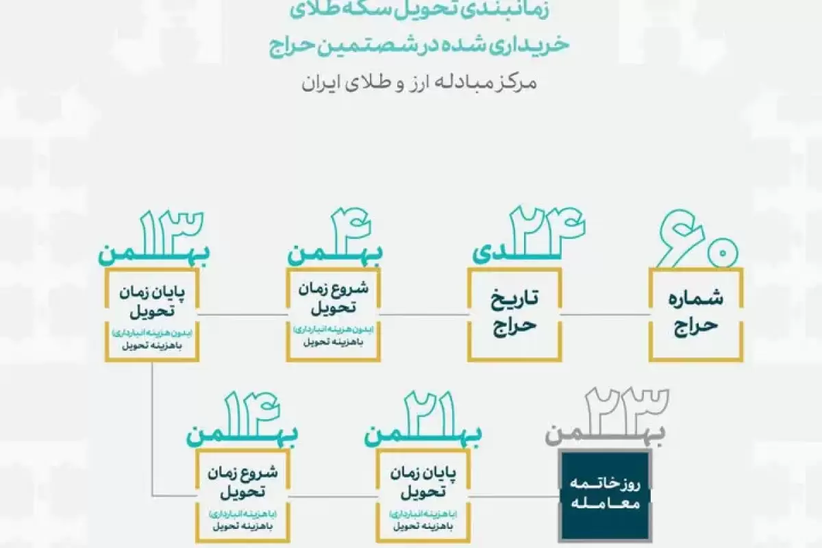 اعلام زمان تحویل سکه حراجی