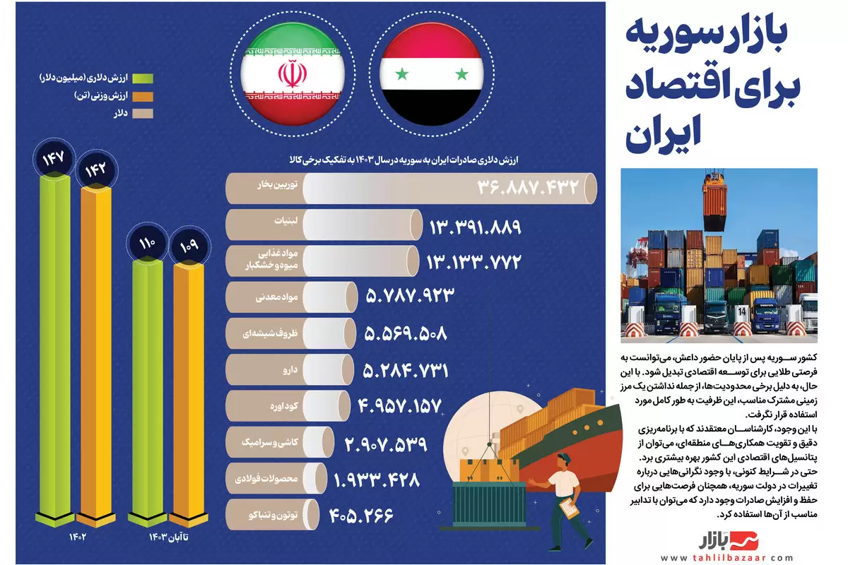 بازار سوریه برای اقتصاد ایران