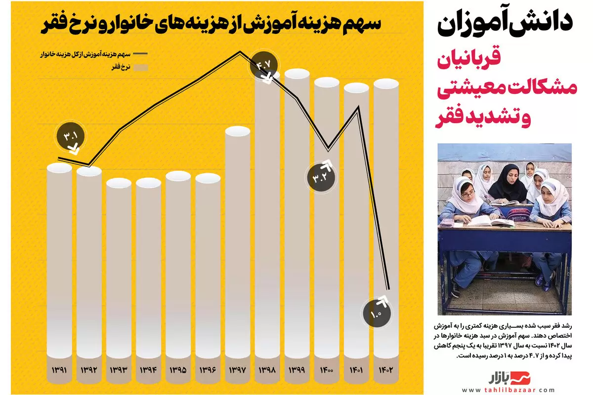 دانش‌آموزان قربانیان مشکلات معیشتی و تشدید فقر