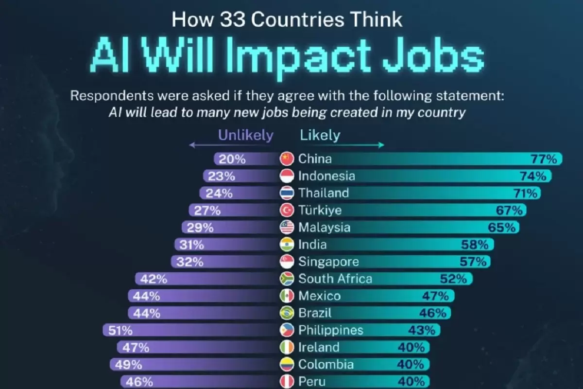 (نمودار) تأثیر هوش مصنوعی بر ایجاد شغل در کشورهای مختلف جهان