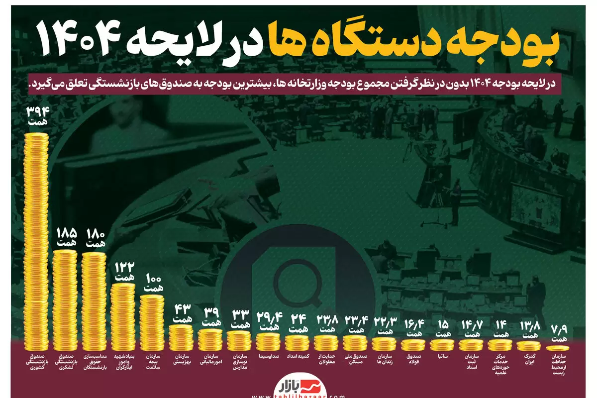 بودجه دستگاه ها در لایحه ۱۴۰۴ | تورم صندوق های بازنشستگی