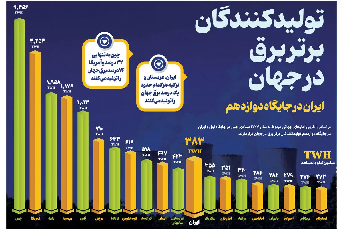 تولیدکنندگان برتر برق در جهان | ایران در جایگاه دوازدهم