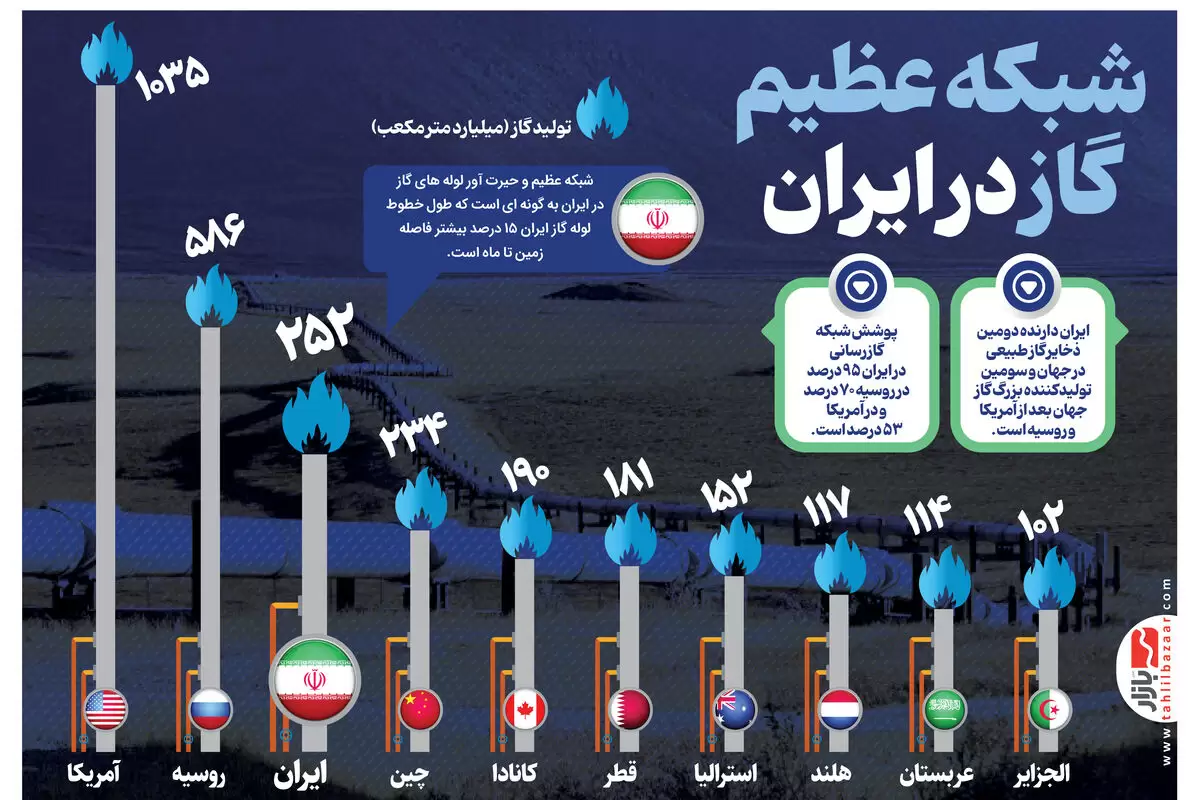 شبکه عظیم و حیرت آور گاز در ایران: ۱۵ درصد بیشتر از فاصله زمین تا ماه