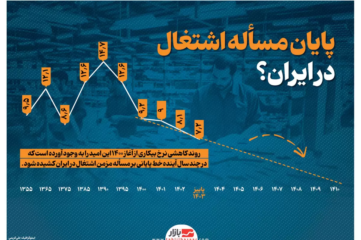 پایان مسأله اشتغال در ایران؟ | روند امیدوارکننده اشتغال از آغاز ۱۴۰۰