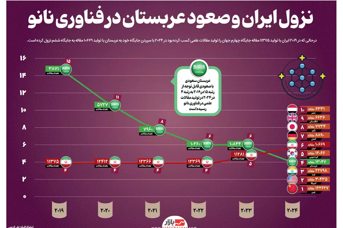 نزول ایران و صعود عربستان در فناوری نانو | رشد ۱۱ پله ای عربستان در ۵ سال