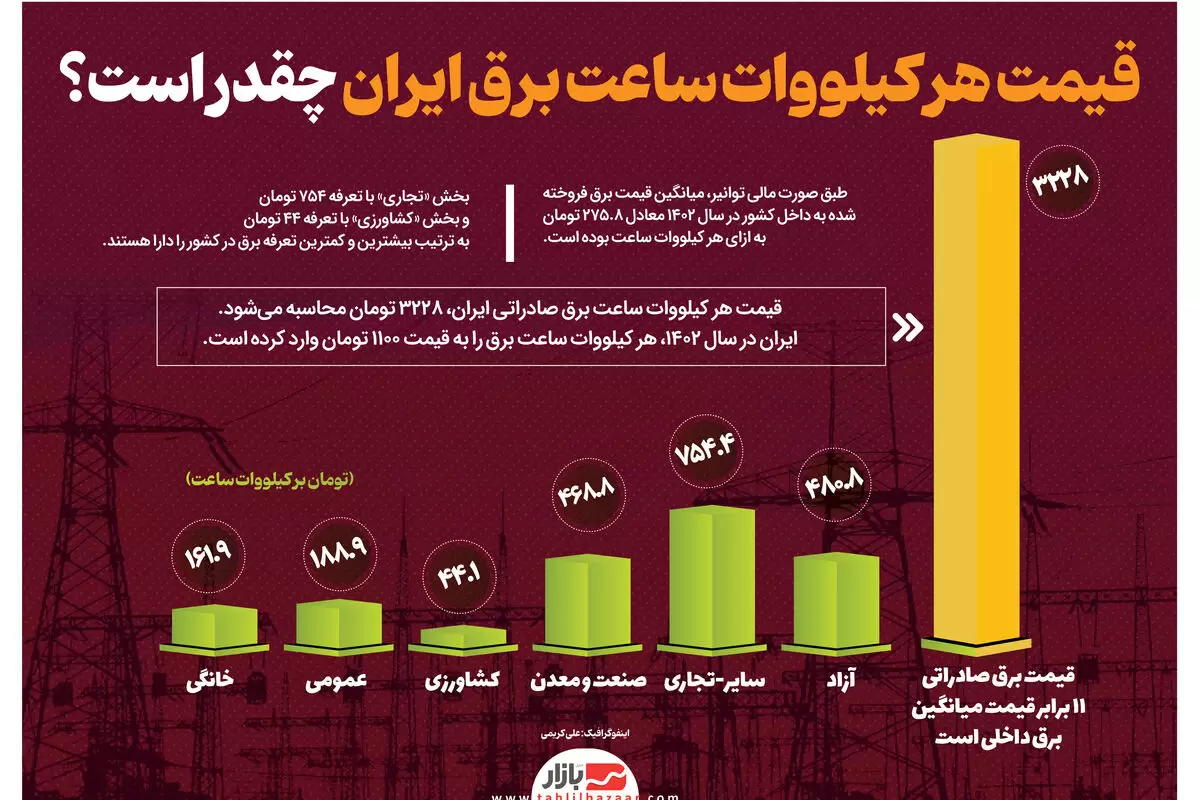 قیمت هر کیلووات ساعت برق ایران چقدر است؟