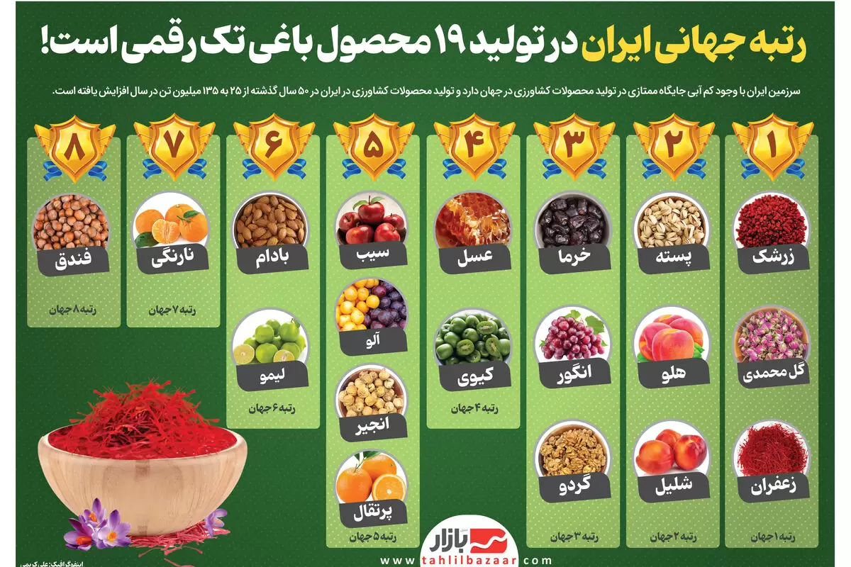 رتبه جهانی ایران در تولید ۱۹ محصول باغی تک رقمی است!