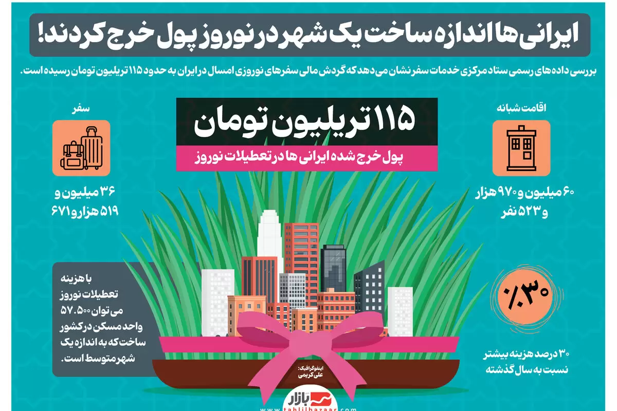 ایرانی‌ها اندازه ساخت یک شهر در نوروز  پول خرج کردند!