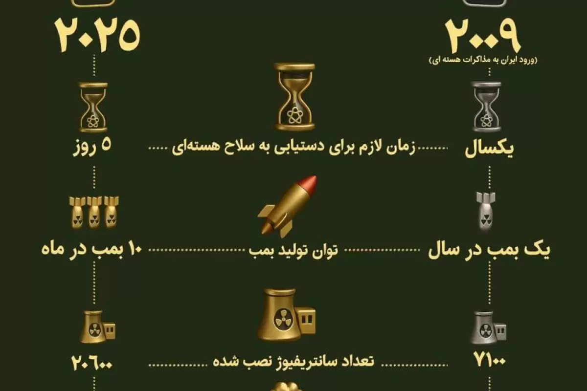 مقایسه توان هسته ای ایران در مذاکرات سال‌های ۲۰۰۹ و ۲۰۲۵