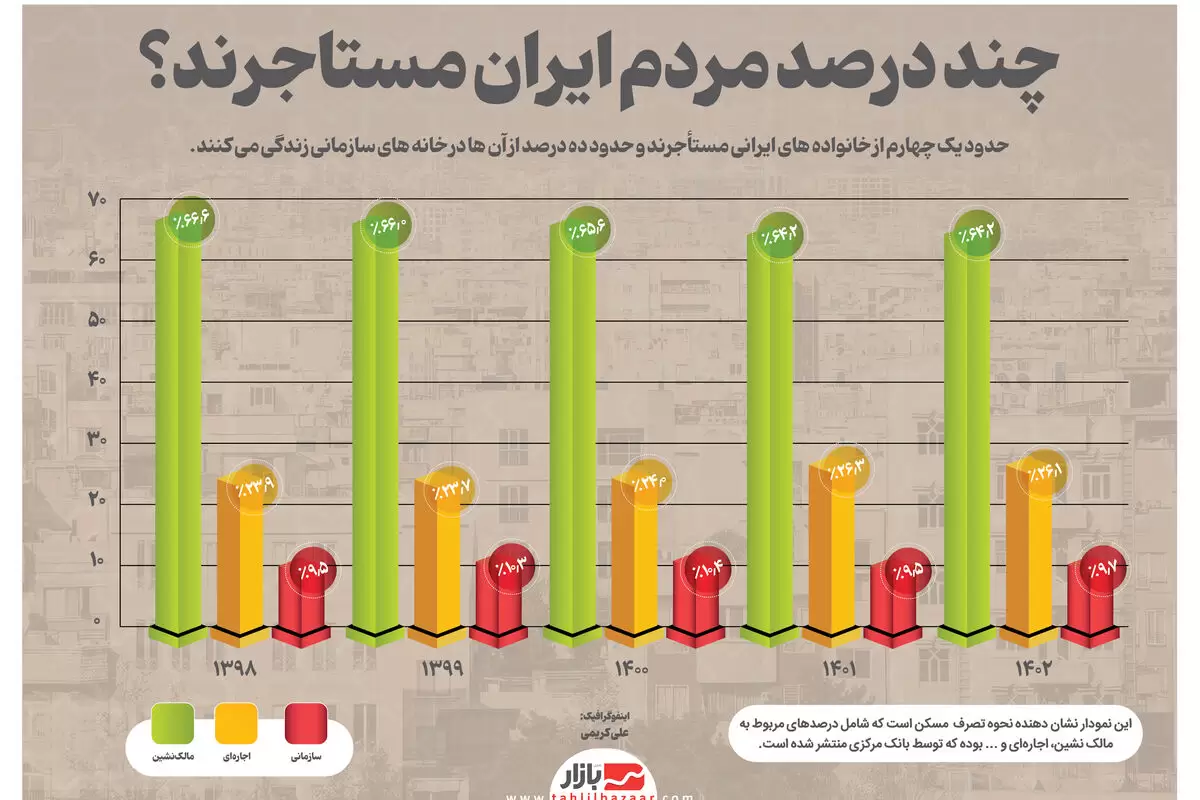 چند درصد مردم ایران مستاجرند؟