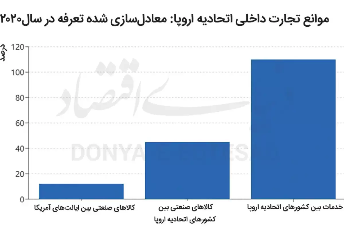 هزینه پنهان تجارت در داخل اتحادیه اروپا، بالاتر از تعرفه های ترامپ است!