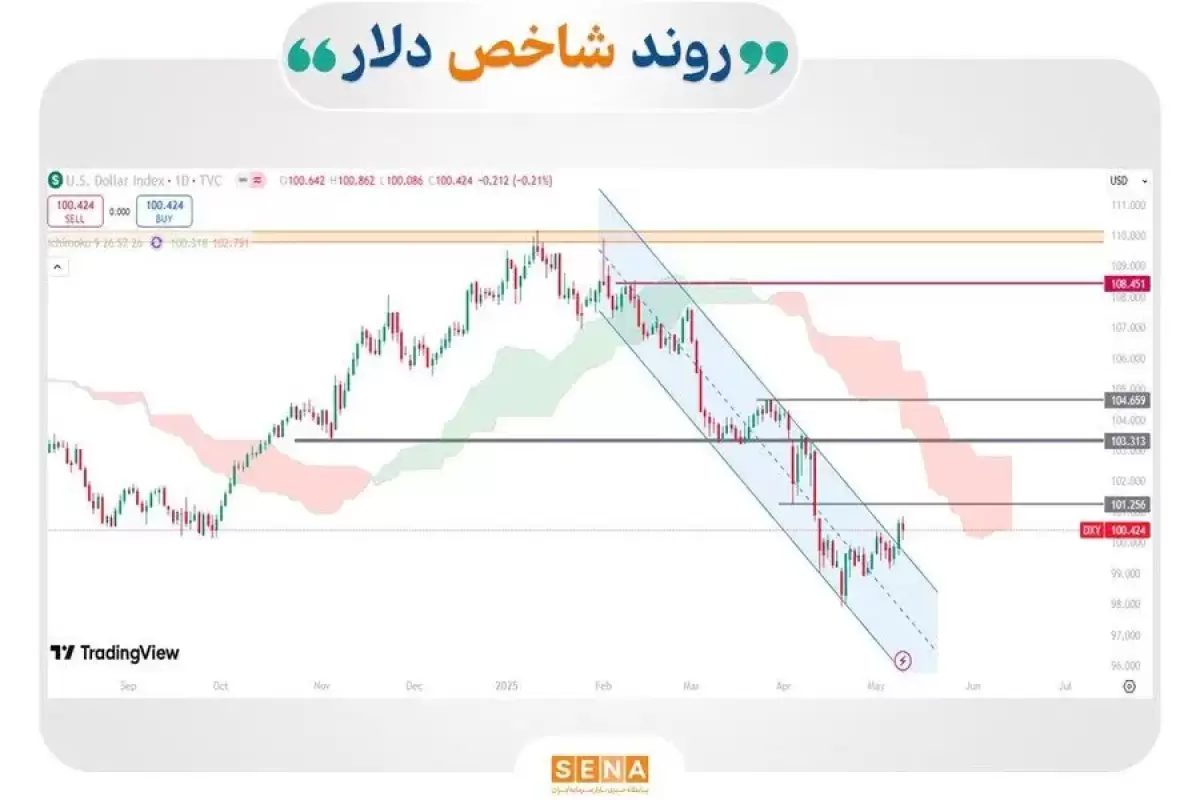 گزارش مهم برای سرمایه‌گذاران فارکس