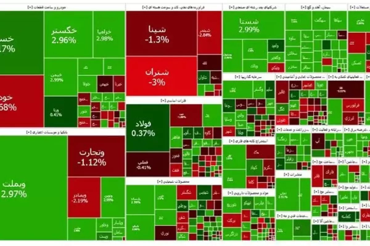 افزایش ۳۰ هزار واحدی شاخص بورس امروز چهارشنبه 24 اردیبهشت