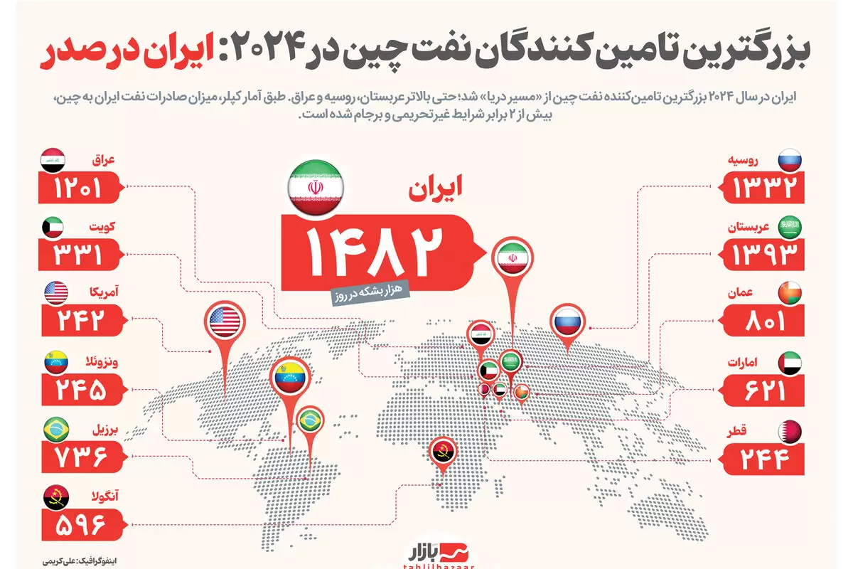 بزرگترین تامین کنندگان نفت چین در ۲۰۲۴: ایران در صدر