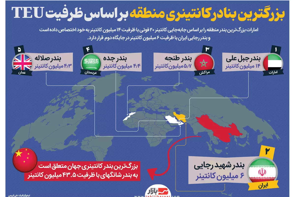 بزرگترین بنادر کانتینری منطقه بر اساس ظرفیت | جبل علی اول، شهید رجایی دوم