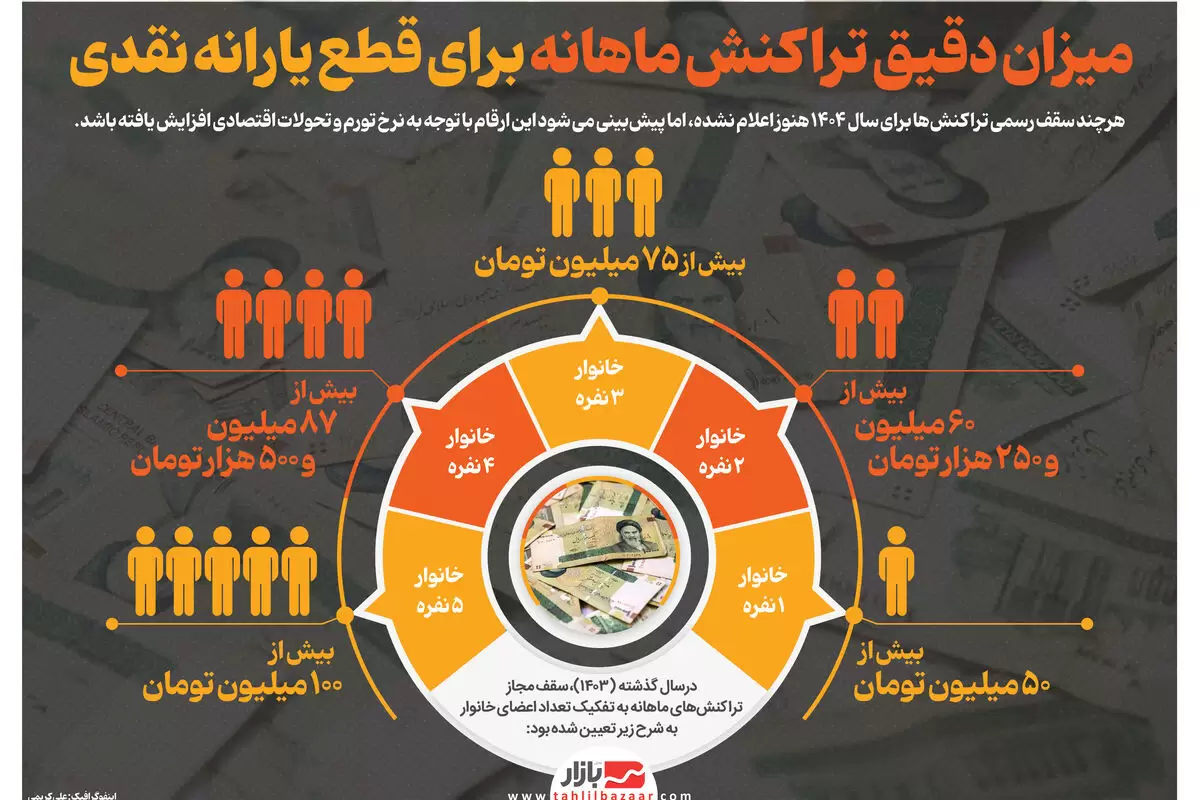 میزان دقیق تراکنش ماهانه برای قطع یارانه نقدی
