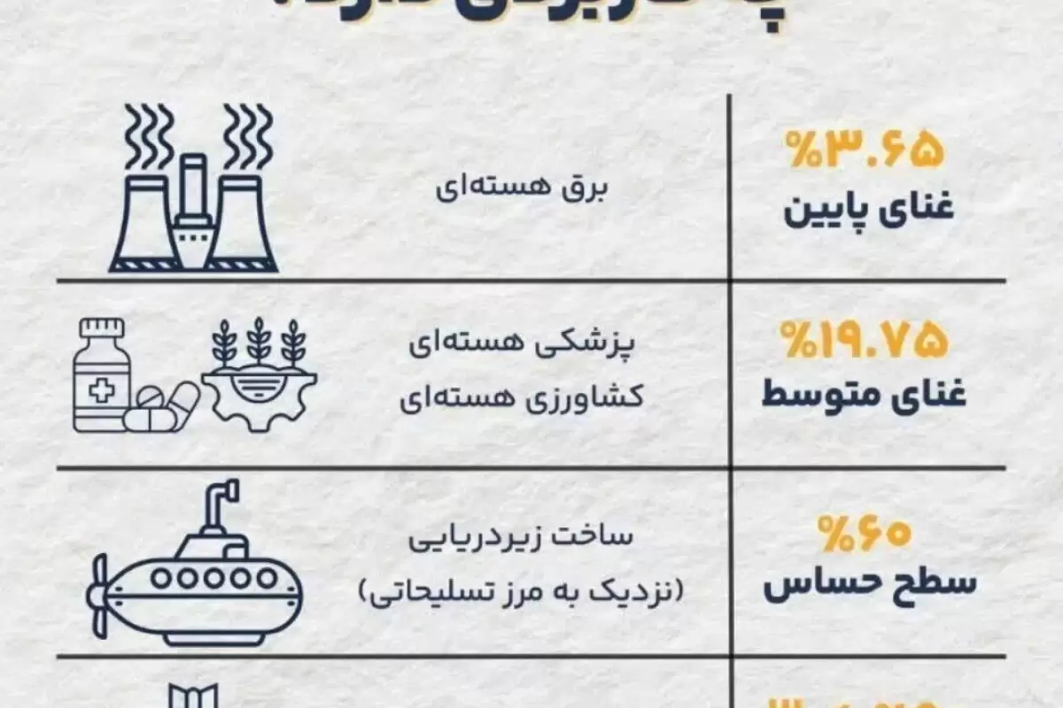هر سطح غنی سازی اورانیوم چه کاربردی دارد؟