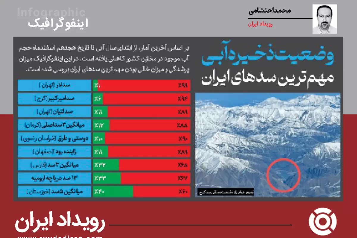 وضعیت ذخـیره آبـی  مهم ترین سدهای ایران