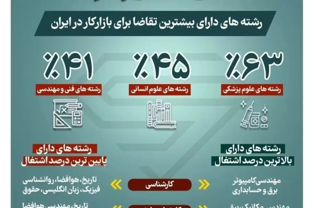 کدام رشته ها بیشترین و کمترین شانس اشتغال را دارند؟