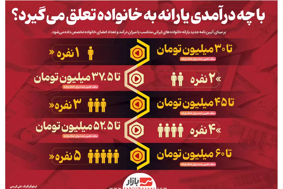 با چه درآمدی یارانه به خانواده تعلق می گیرد؟