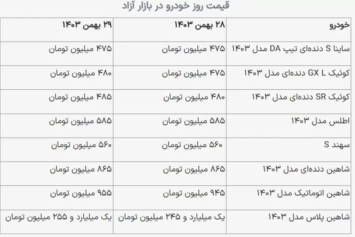 قیمت خودرو‌های سایپا امروز یکشنبه ۸ تیر ۱۴۰۴ اعلام شد + جدول
