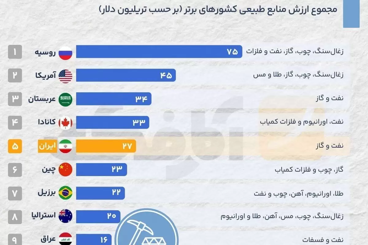 ایران پنجمین کشور ثروتمند از نظر منابع طبیعی در جهان